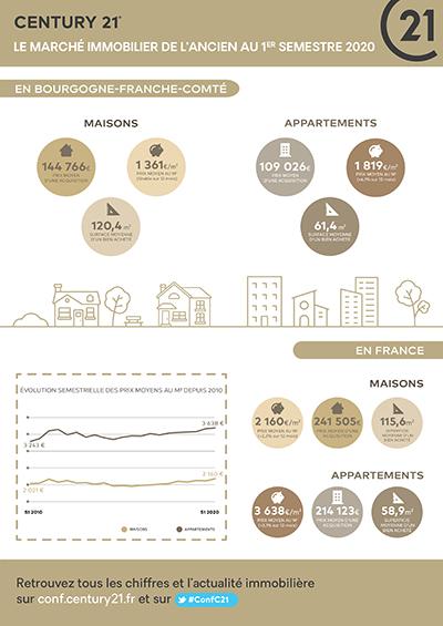 Immobilier Cosne cours sur Loire CENTURY 21 Agence Ducreux lnfographie Bourgogne Franche Comté 1er semestre 2020